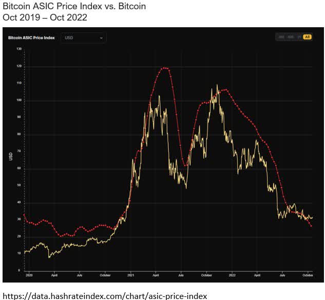 chart: bitcoin ASIC price index vs. bitcoin