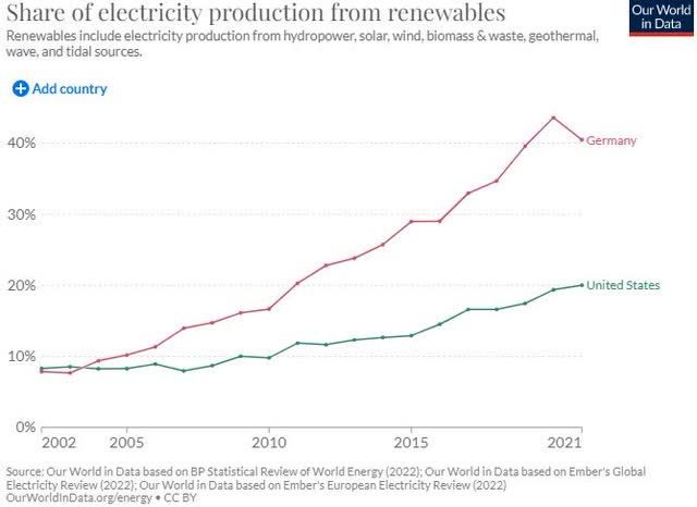 chart: share of electricity production from renewables