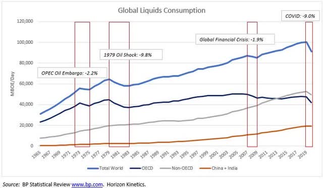 chart: global liquids consumption