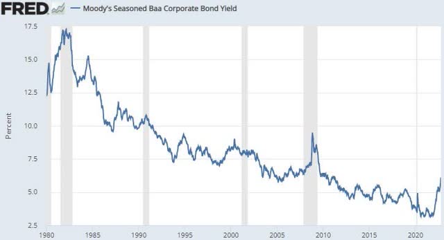 chart: Moody's seasonal Baa corporate bond yield