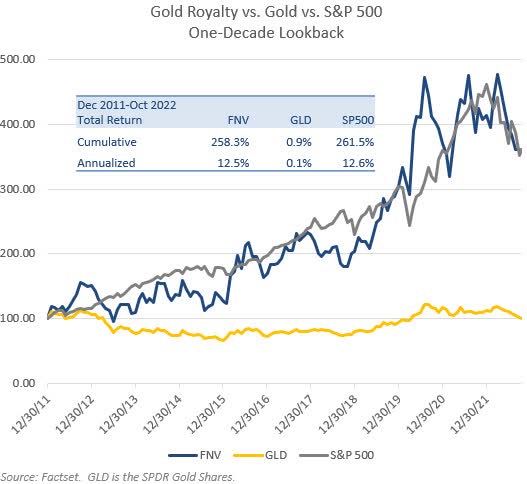 chart: gold royalty vs. gold vs. S&P 500 - one decade lookback