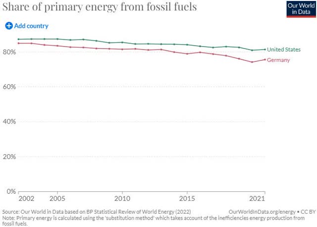 chart: share of primary energy from fossil fuels
