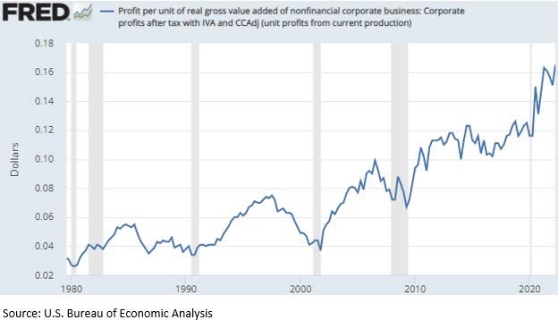 chart: record high corporate profit margins for U.S. corporations: over 16% this year, up from 3% to 4% in the 1979 to 1982 period