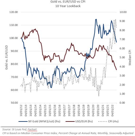 chart: gold vs. eur/usd vs CPI 10 year lookback