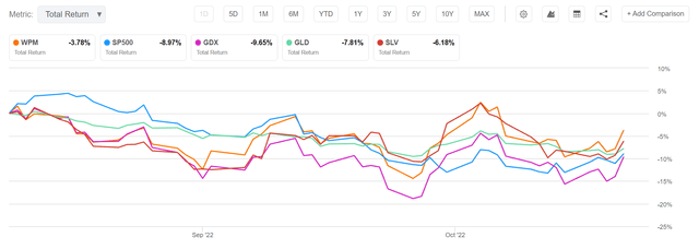 WPM has outperformed