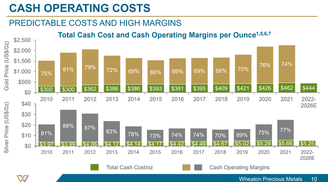 WPM production costs