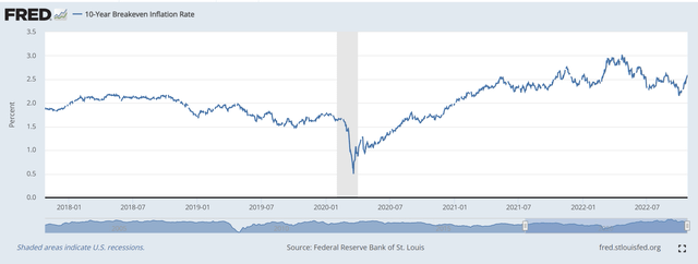 Inflation breakeven rates