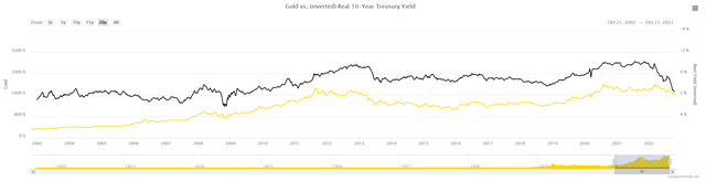 Gold prices negative correlated to real rates