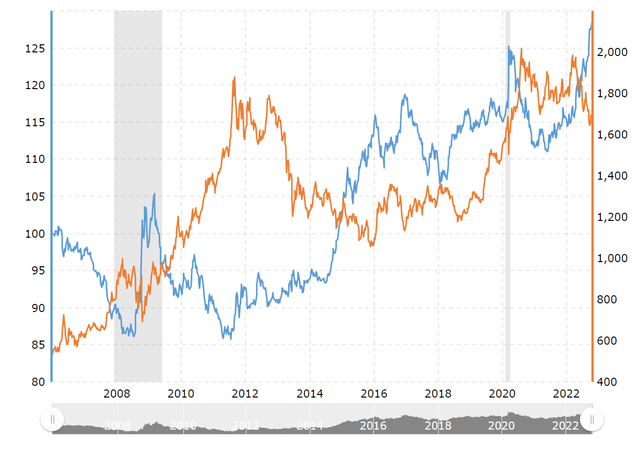 Gold negatively correlated to US dollar