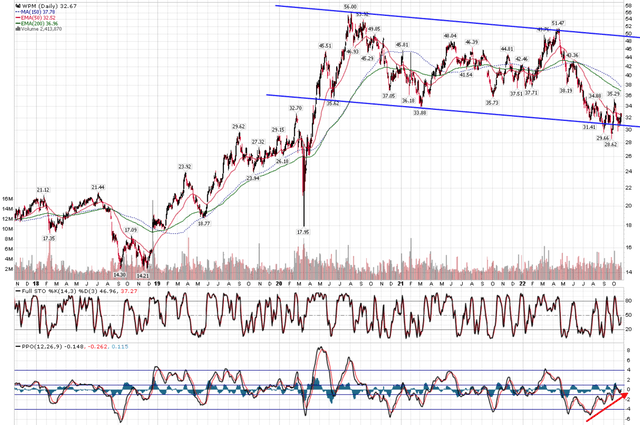 WPM technicals remain supportive