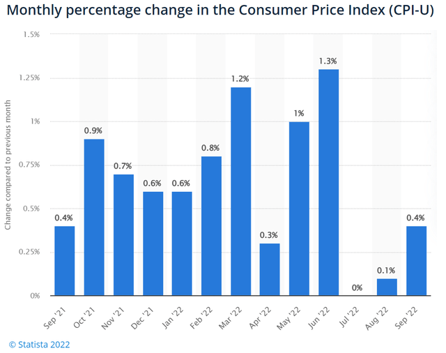 Monthly Change in US CPI in 2021-22
