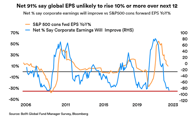 Bank of America Fund Manager Survey Survey Outlook for Forward EPS