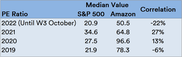 AMZN vs S&P 500 : Tendances du ratio des bénéfices