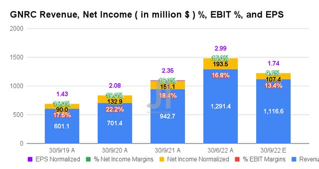 GNRC Revenue, Net Income %, EBIT %, and EPS