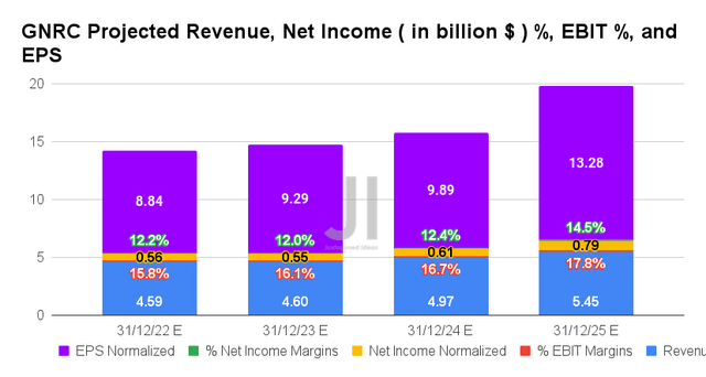 GNRC Projected Revenue, Net Income %, EBIT %, and EPS