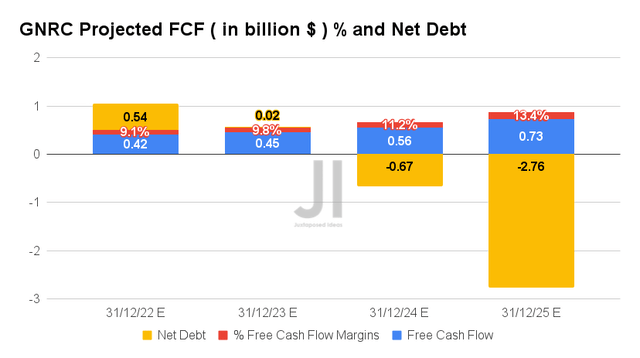 GNRC Projected FCF % and Net Debt