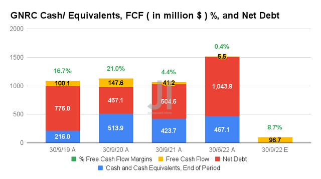 GNRC Cash/ Equivalents, FCF %, and Net Debt