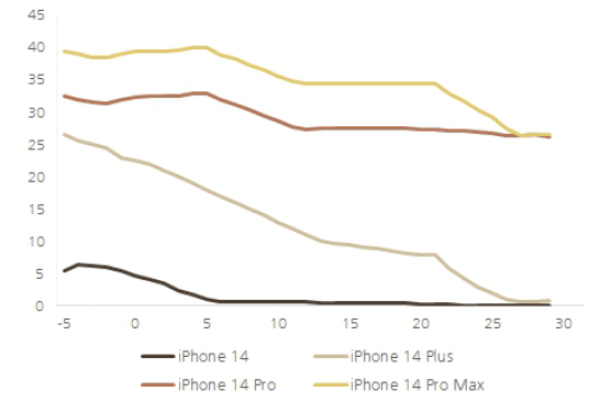 Availability of iPhone in the US