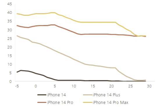 iPhone availability in the US