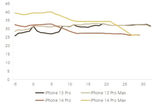 iPhone 14 Pro and Pro Max compared to iPhone 13 Pro and Pro Max in the US.