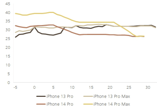 iPhone 14 Pro and Pro Max compared to iPhone 13 Pro and Pro Max in the US