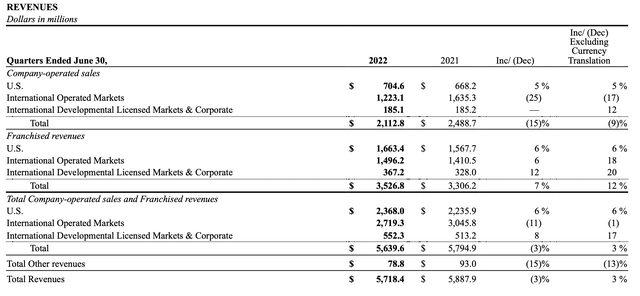 table of revenues