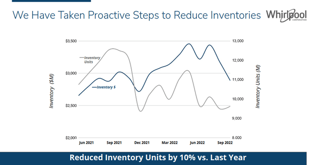 Whirlpool inventory reduction