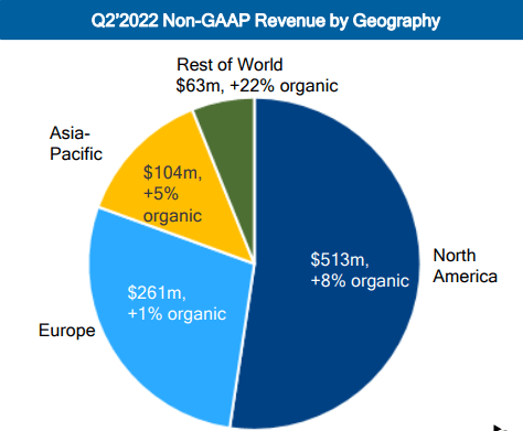 Revenue by Geography Pie Chart