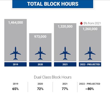 Block hours
