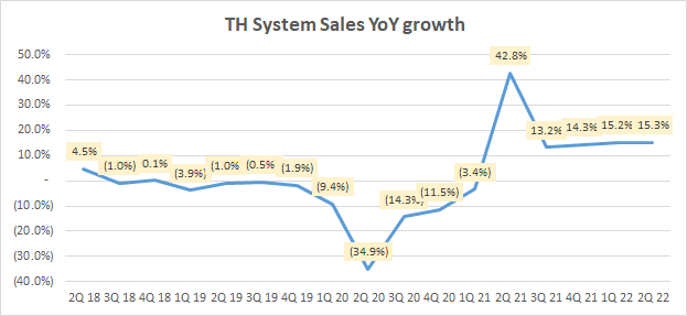 Tim Hortons System Sales YoY Growth