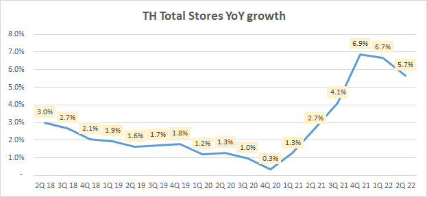 Tim Hortons Total Stores YoY Growth