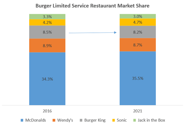 Burger Limited Service Restaurant Market Share
