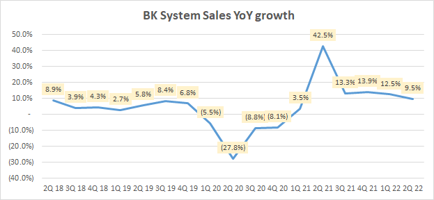 Burger King System Sales YoY Growth