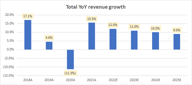 Total YoY Revenue Growth