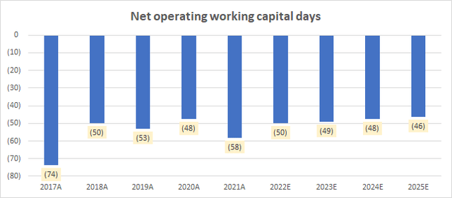 Net Operating Working Capital Days