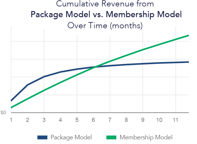 The Difference In The Revenue Cycle For The Package And Membership Models