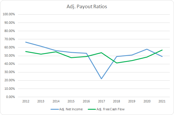 CME Adj Dividend Payout Ratios