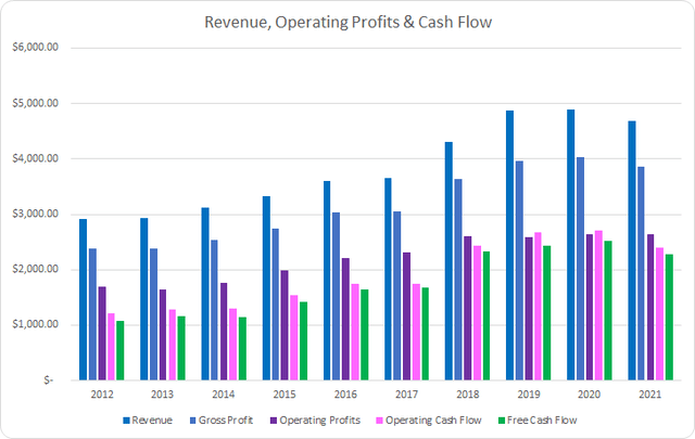 CME Revenue Profits and Cash Flow