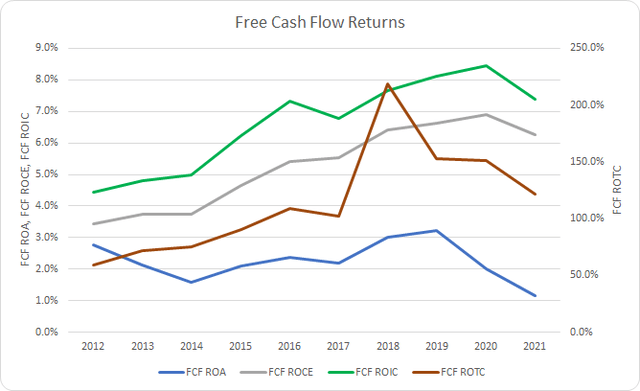 CME Free Cash Flow Returns