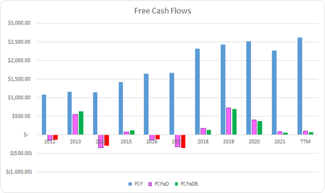CME Free Cash Flows