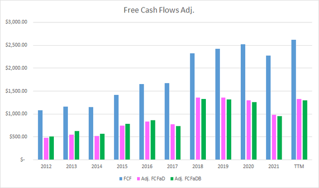 CME Adj Free Cash Flows