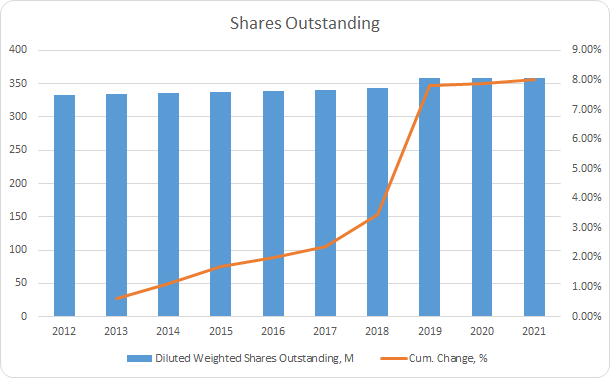 CME Shares outstanding