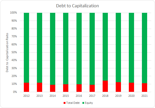 CME Debt to Capitalization