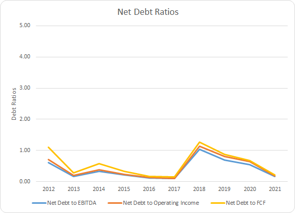 CME Debt Ratios
