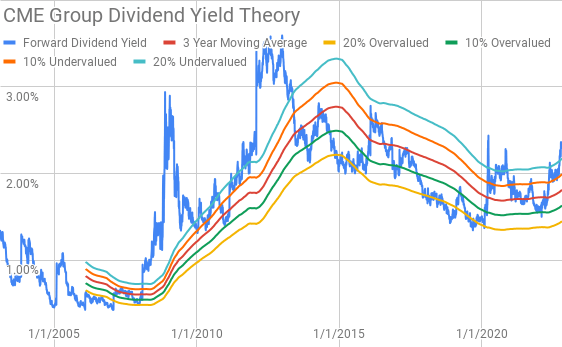 CME Group Dividend Yield Theory
