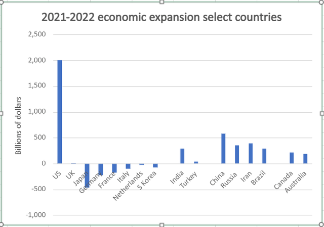 Chart: 2021-2022 economic expansion select major global economies