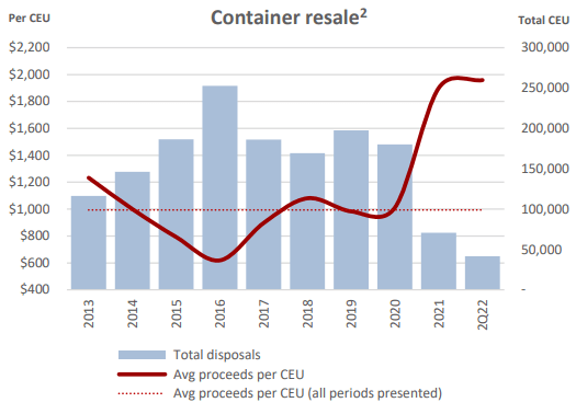 Gains on container sales