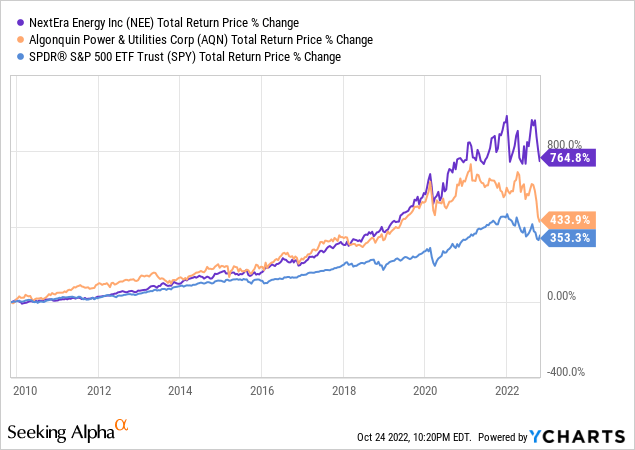 NEE vs AQN total return price