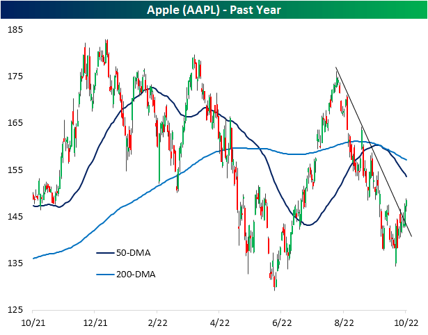 Apple (<a href='https://seekingalpha.com/symbol/AAPL' title='Apple Inc.'>AAPL</a>) - Past Year