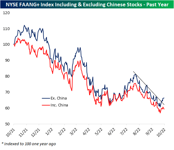 NYSE FAANG+ Index Including & Excluding Chinese Stocks - Past Year